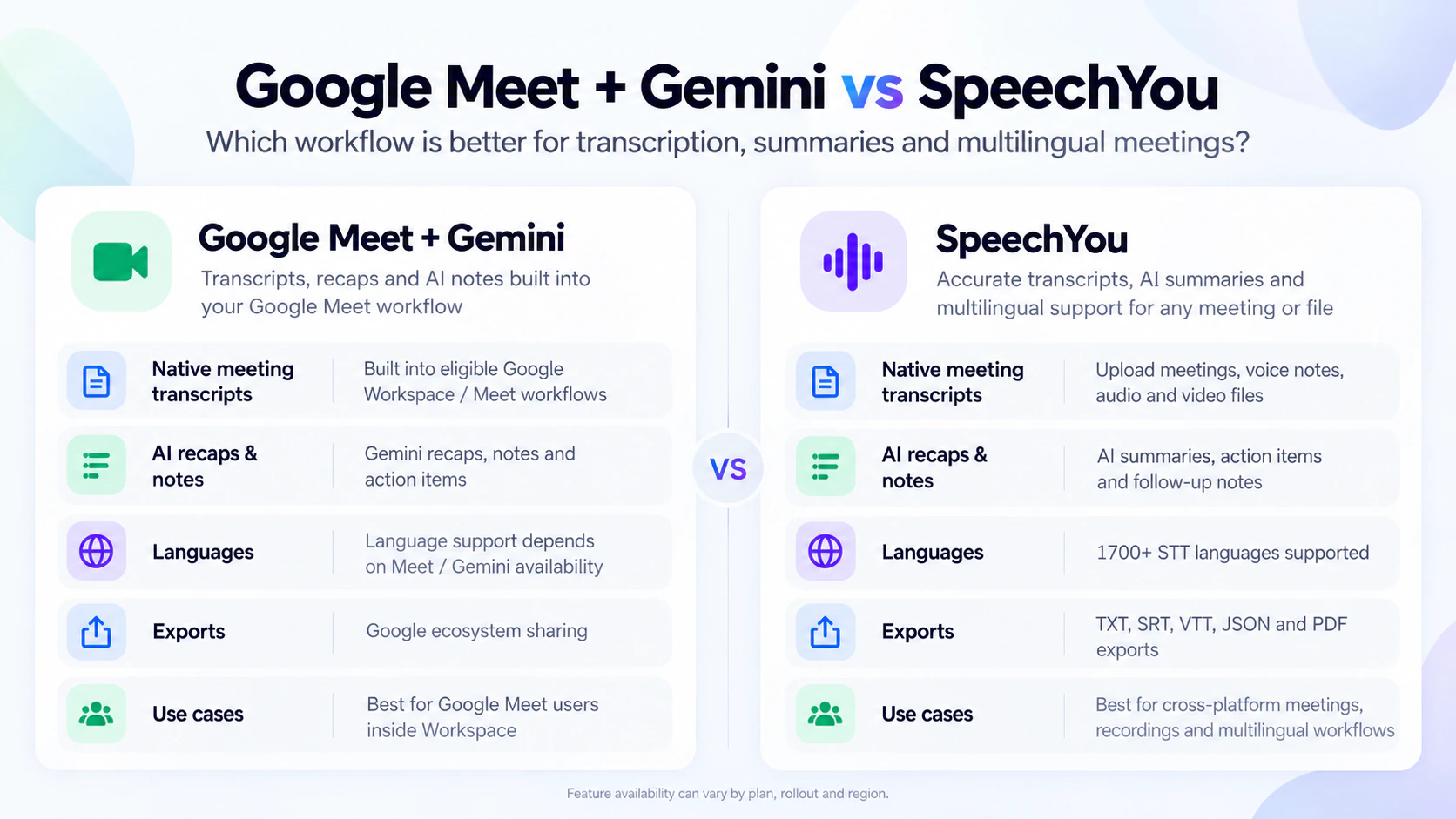 Two-column conceptual comparison of Google Meet with Gemini and Speechyou for transcripts, meeting notes, language coverage and exports