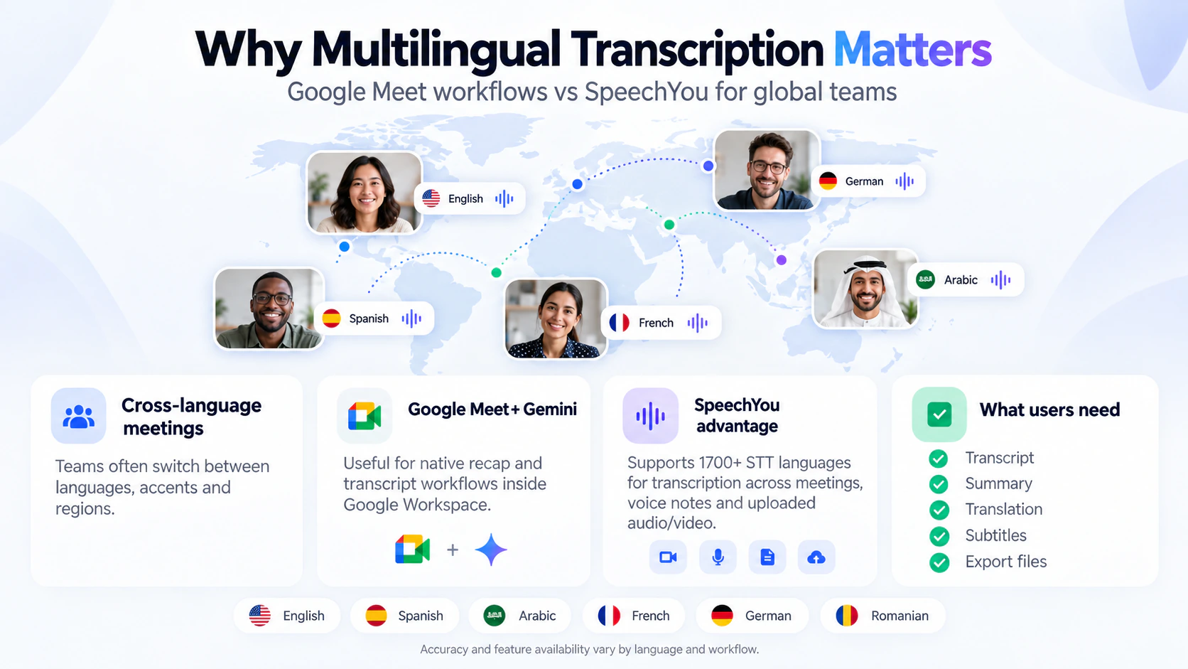 World map and participants labeled English, Spanish, Arabic, French, German and Romanian beside multilingual transcription workflow cards