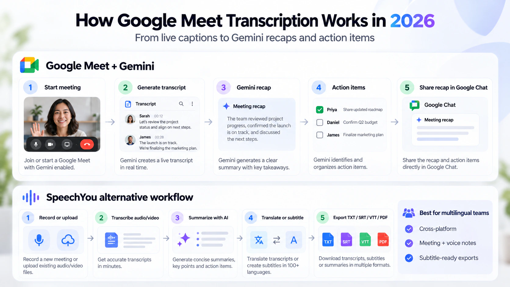 Flowchart showing Google Meet’s native transcription steps above an alternative Speechyou recording and transcription workflow
